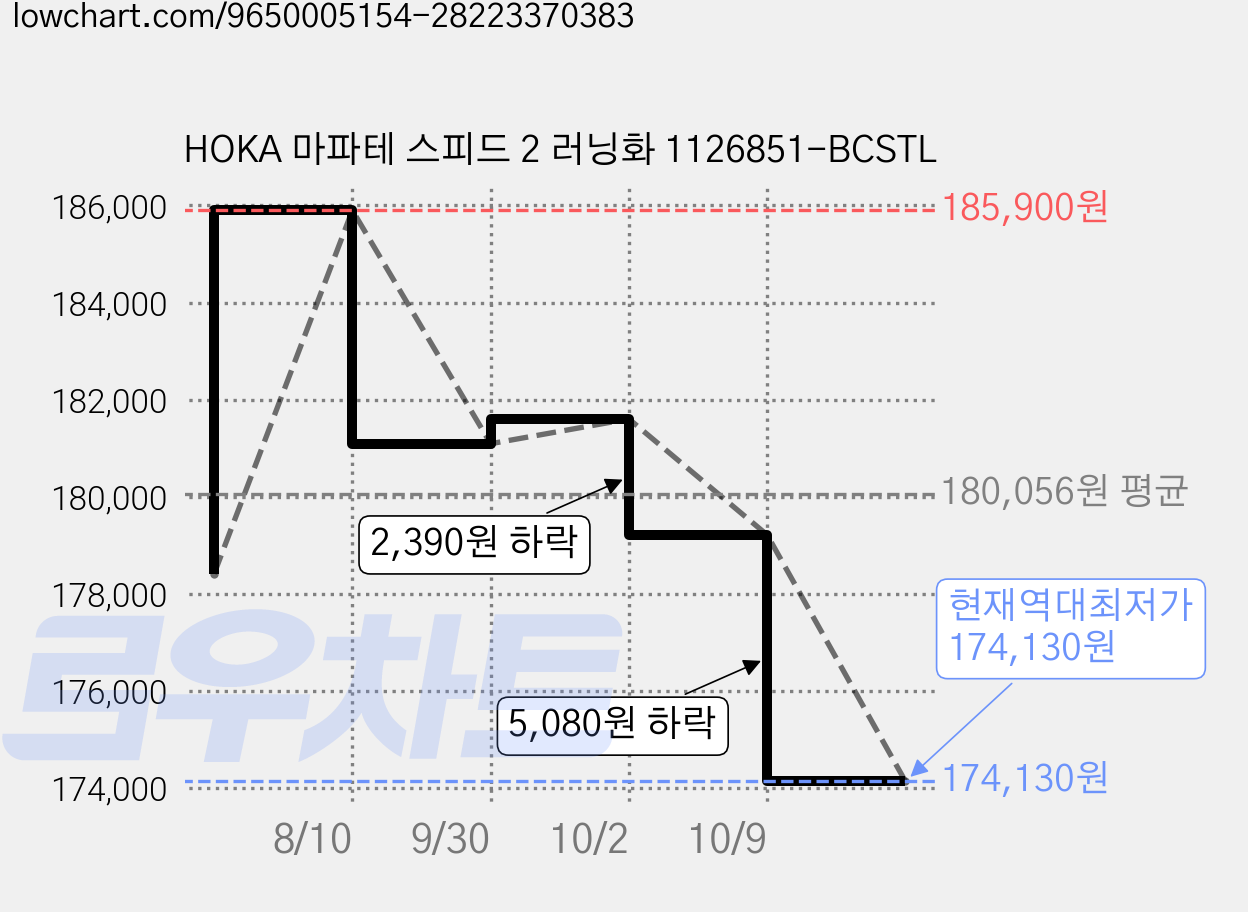 HOKA 마파테 스피드 2 러닝화 1126851-BCSTL 가격 변동 차트, 현재가 174,130원, 역대최저가