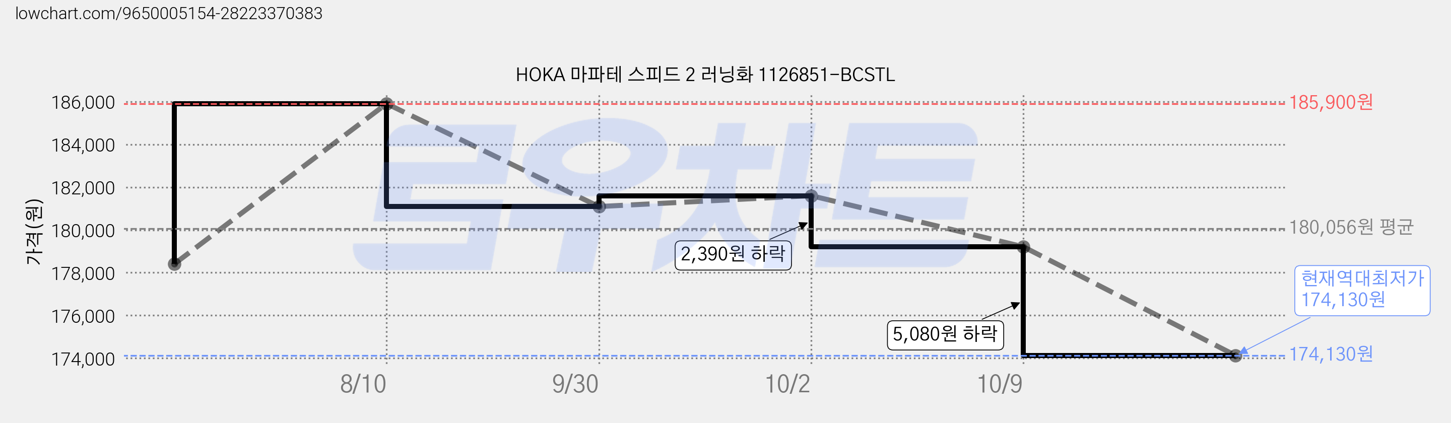 HOKA 마파테 스피드 2 러닝화 1126851-BCSTL 가격 변동 차트, 현재가 174,130원, 역대최저가