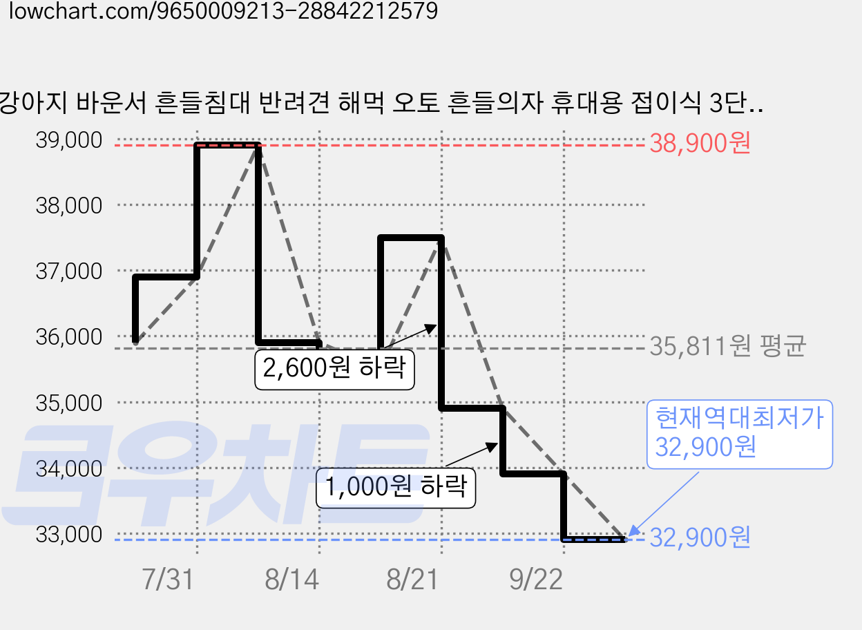 강아지 바운서 흔들침대 반려견 해먹 오토 흔들의자 휴대용 접이식 3단 각도조절 중소형견 메쉬 해먹, 그레이, 1개 가격 변동 차트, 현재가 32,900원, 역대최저가