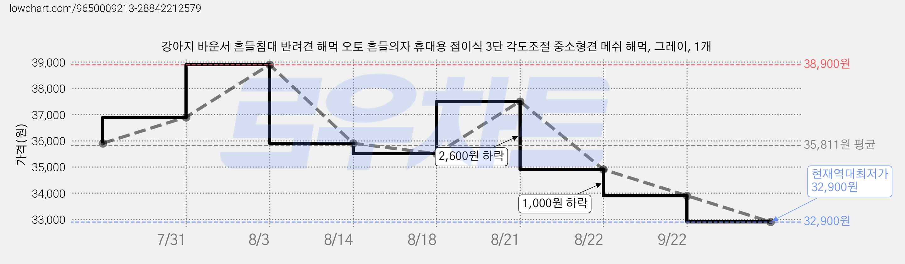 강아지 바운서 흔들침대 반려견 해먹 오토 흔들의자 휴대용 접이식 3단 각도조절 중소형견 메쉬 해먹, 그레이, 1개 가격 변동 차트, 현재가 32,900원, 역대최저가