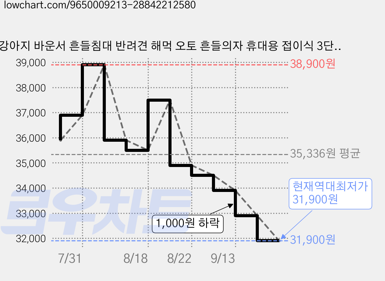 강아지 바운서 흔들침대 반려견 해먹 오토 흔들의자 휴대용 접이식 3단 각도조절 중소형견 메쉬 해먹, 블랙, 1개 가격 변동 차트, 현재가 31,900원, 역대최저가