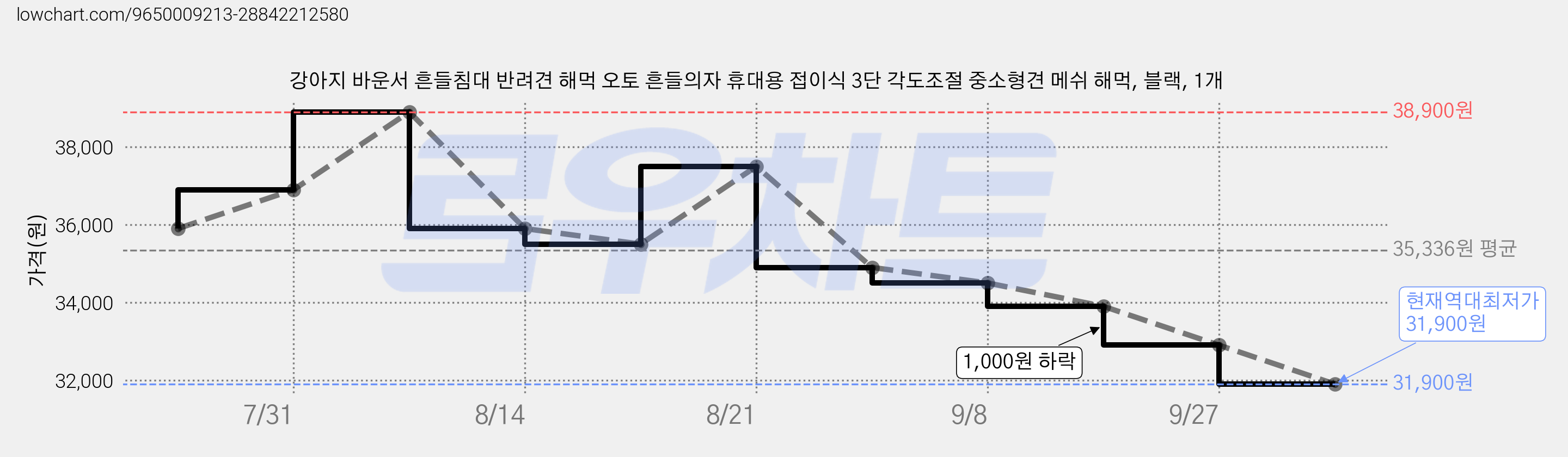 강아지 바운서 흔들침대 반려견 해먹 오토 흔들의자 휴대용 접이식 3단 각도조절 중소형견 메쉬 해먹, 블랙, 1개 가격 변동 차트, 현재가 31,900원, 역대최저가