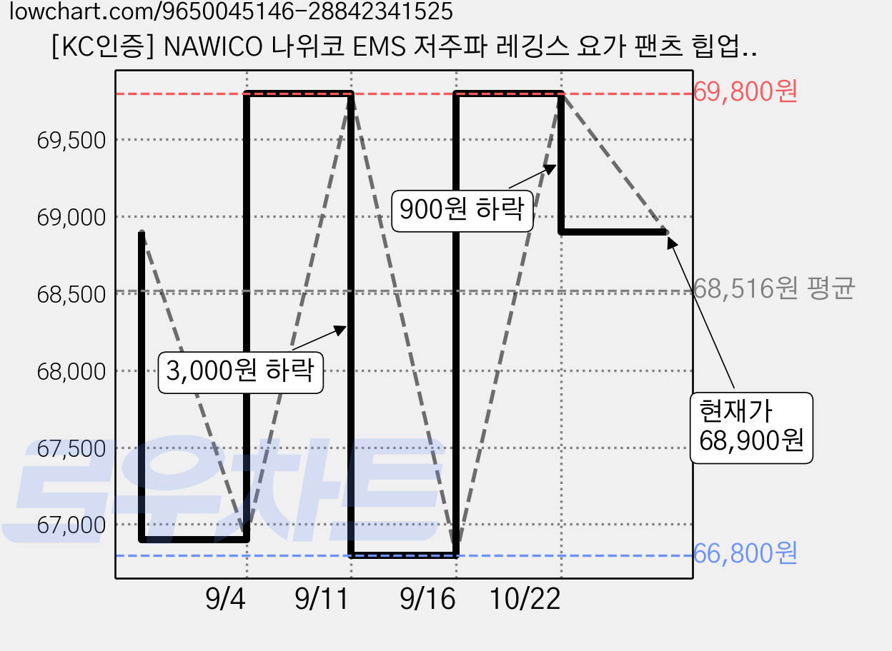[KC인증] NAWICO 나위코 EMS 저주파 레깅스 요가 팬츠 힙업 운동기 충전식 엉덩이 마사지기 8가지 모드 20단계 강도 물세탁 가능 선물, 블랙, S 가격 변동 차트, 현재가 68,900원, 관측 최저가 66,800원