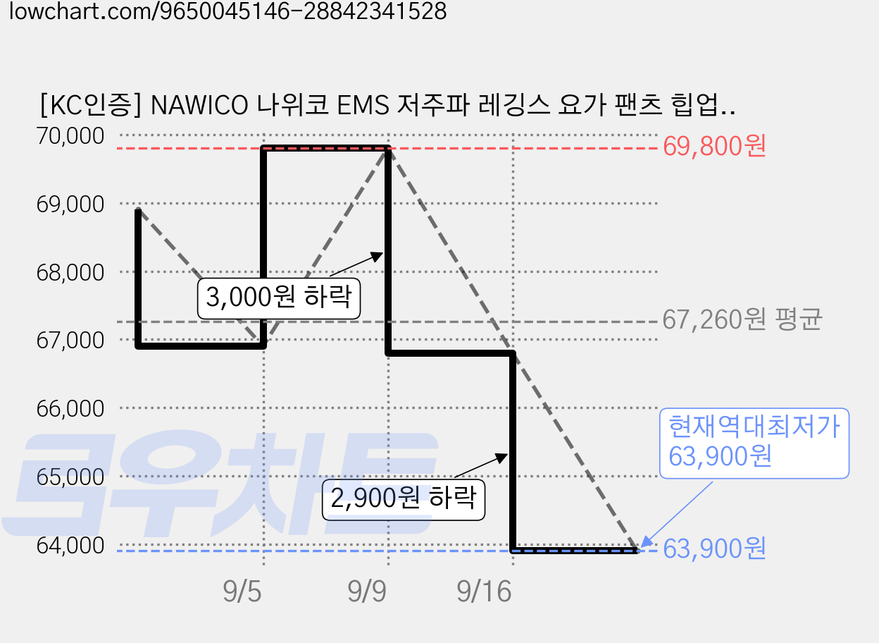 [KC인증] NAWICO 나위코 EMS 저주파 레깅스 요가 팬츠 힙업 운동기 충전식 엉덩이 마사지기 8가지 모드 20단계 강도 물세탁 가능 여친선물, 블랙, M 가격 변동 차트, 현재가 63,900원, 역대최저가