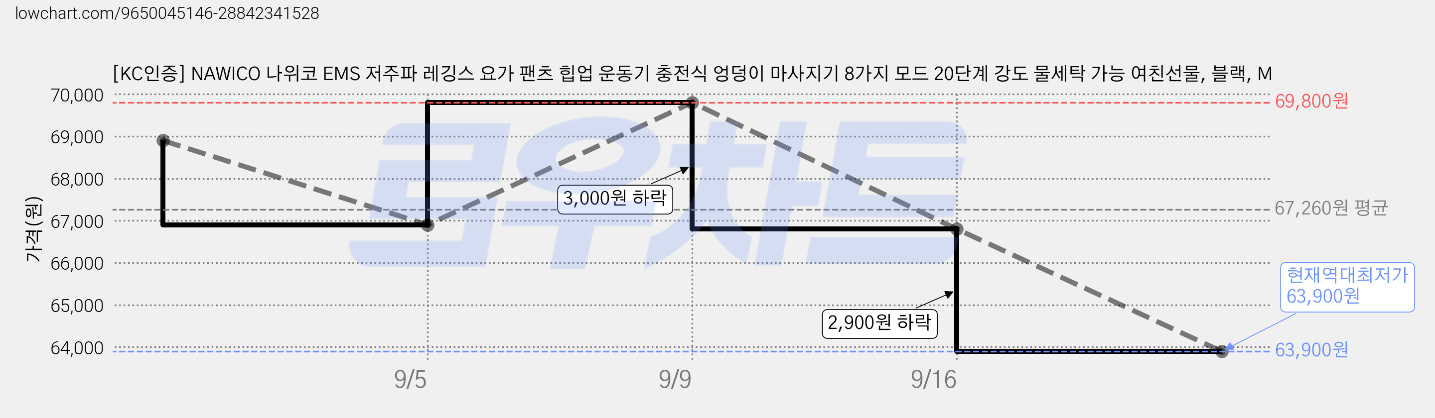 [KC인증] NAWICO 나위코 EMS 저주파 레깅스 요가 팬츠 힙업 운동기 충전식 엉덩이 마사지기 8가지 모드 20단계 강도 물세탁 가능 여친선물, 블랙, M 가격 변동 차트, 현재가 63,900원, 역대최저가