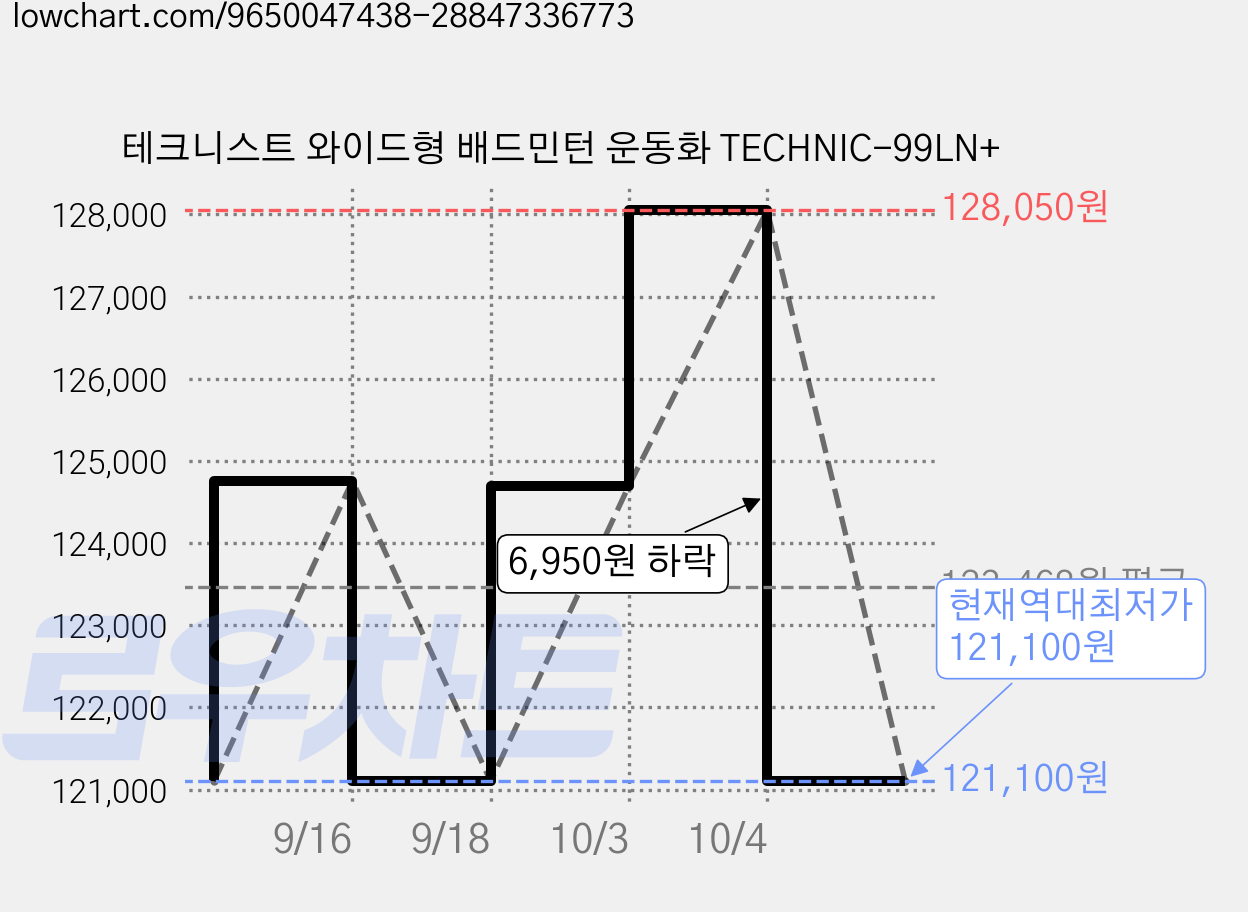 테크니스트 와이드형 배드민턴 운동화 TECHNIC-99LN+ 가격 변동 차트, 현재가 121,100원, 역대최저가