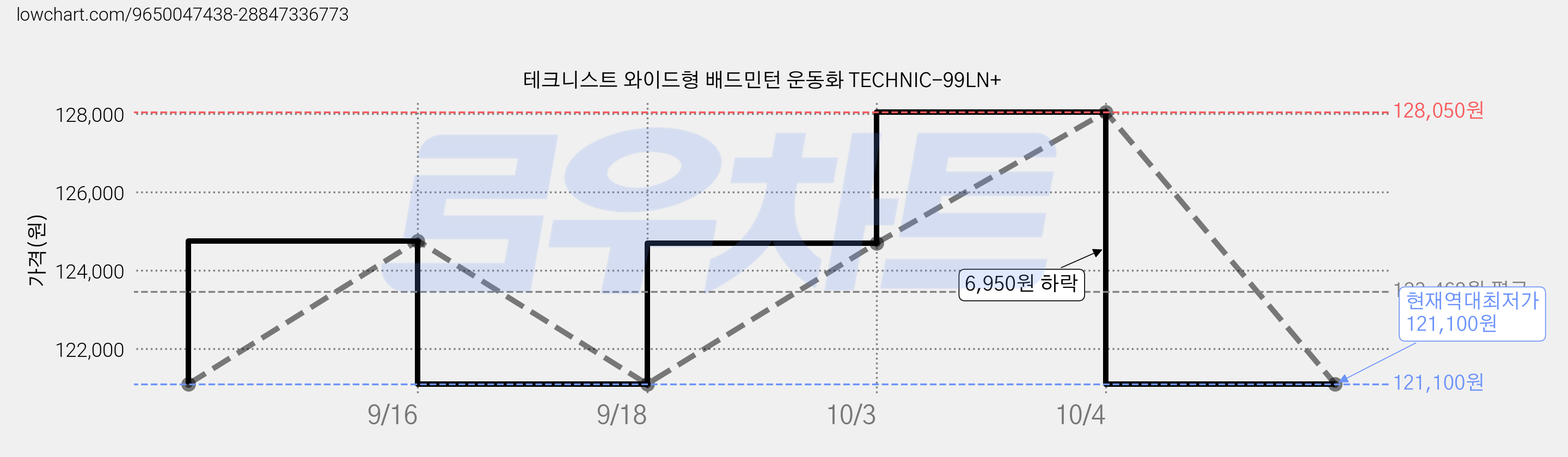 테크니스트 와이드형 배드민턴 운동화 TECHNIC-99LN+ 가격 변동 차트, 현재가 121,100원, 역대최저가