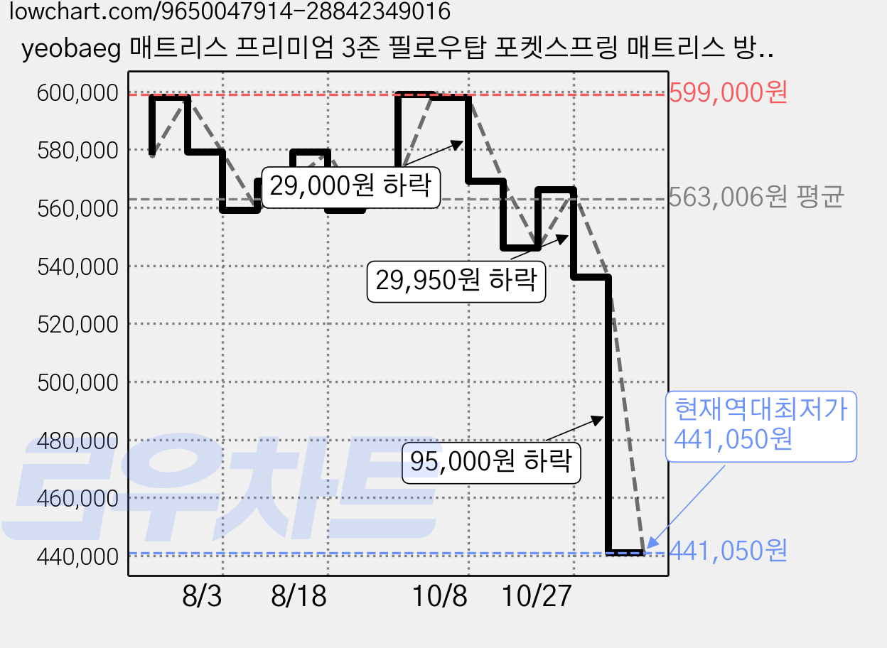yeobaeg 매트리스 프리미엄 3존 필로우탑 포켓스프링 매트리스 방문설치, 33cm, 미디엄 가격 변동 차트, 현재가 441,050원, 역대최저가