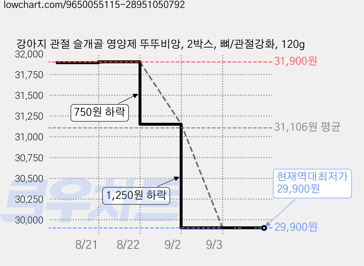 강아지 관절 슬개골 영양제 뚜뚜비앙, 2박스, 뼈/관절강화, 120g 가격 변동 차트, 현재가 29,900원, 역대최저가
