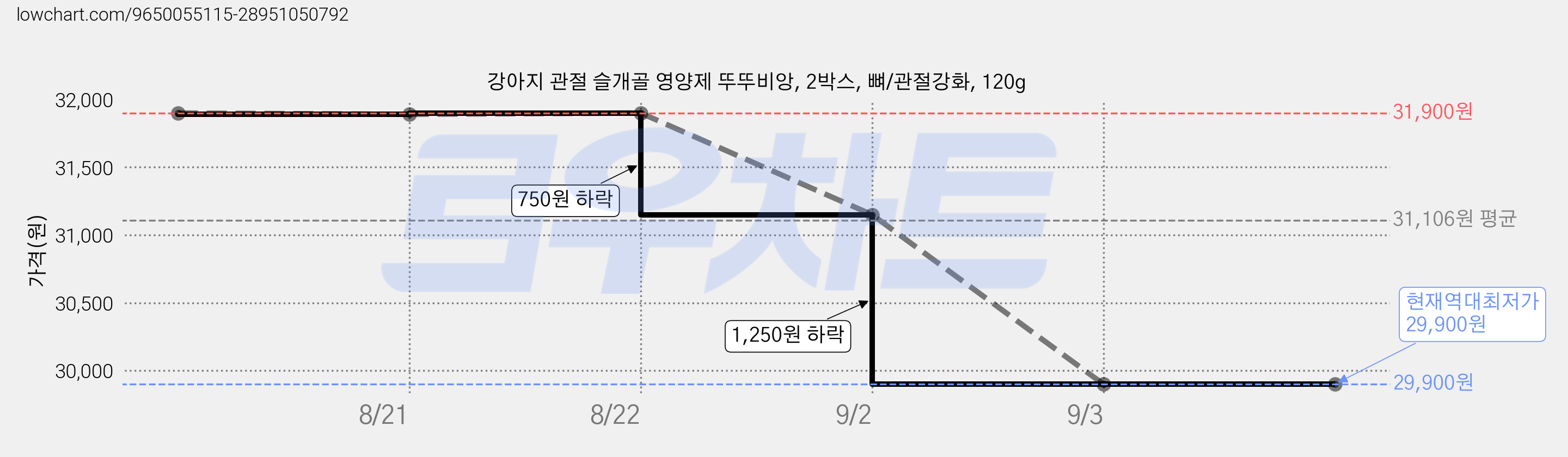 강아지 관절 슬개골 영양제 뚜뚜비앙, 2박스, 뼈/관절강화, 120g 가격 변동 차트, 현재가 29,900원, 역대최저가