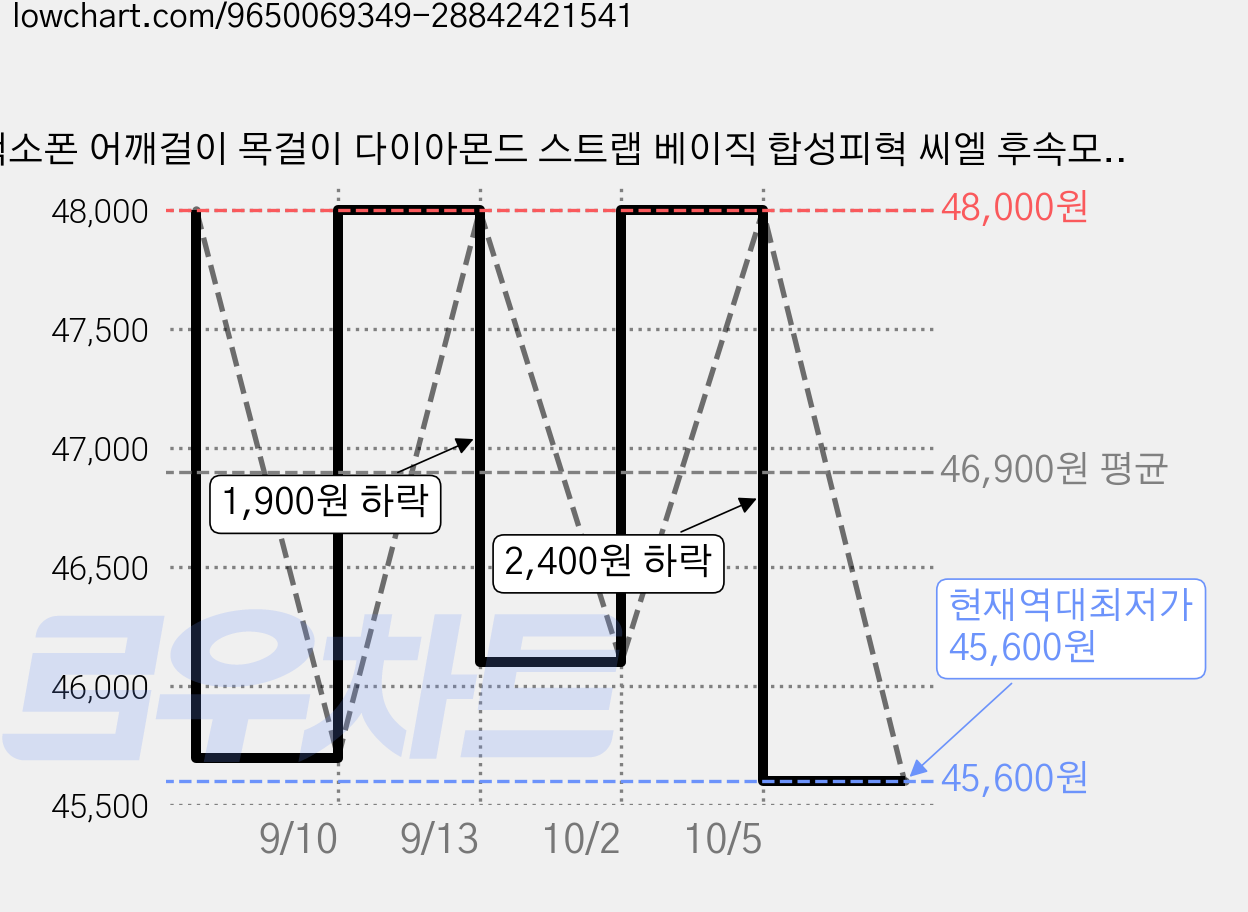 색소폰 어깨걸이 목걸이 다이아몬드 스트랩 베이직 합성피혁 씨엘 후속모델, 1개, 레드 가격 변동 차트, 현재가 45,600원, 역대최저가