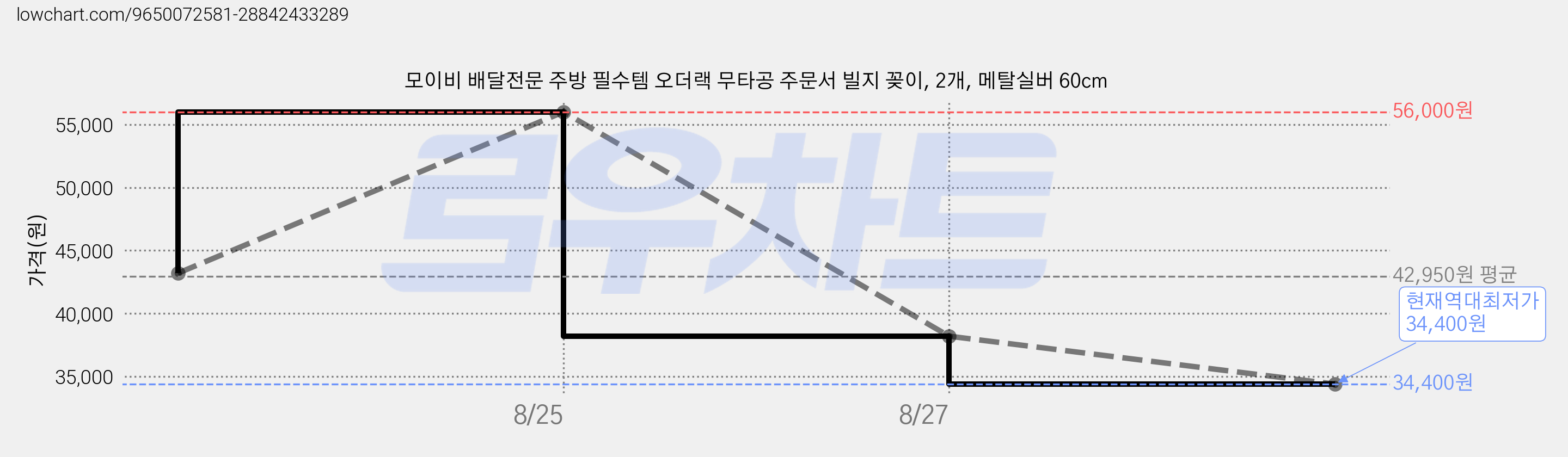 모이비 배달전문 주방 필수템 오더랙 무타공 주문서 빌지 꽂이, 2개, 메탈실버 60cm 가격 변동 차트, 현재가 34,400원, 역대최저가