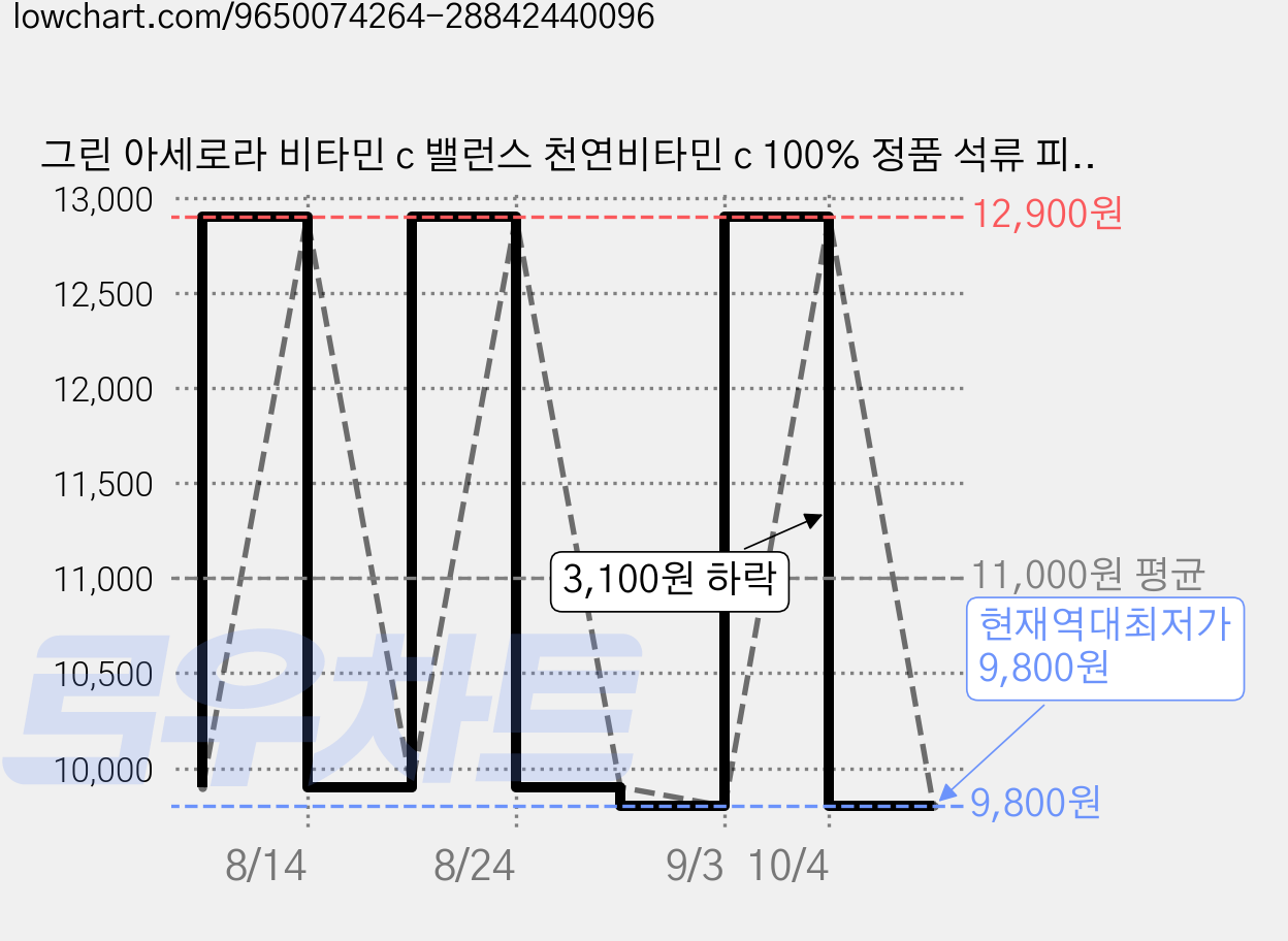 그린 아세로라 비타민 c 밸런스 천연비타민 c 100% 정품 석류 피쉬콜라겐 함유 제품, 1개, 60정 가격 변동 차트, 현재가 9,800원, 역대최저가