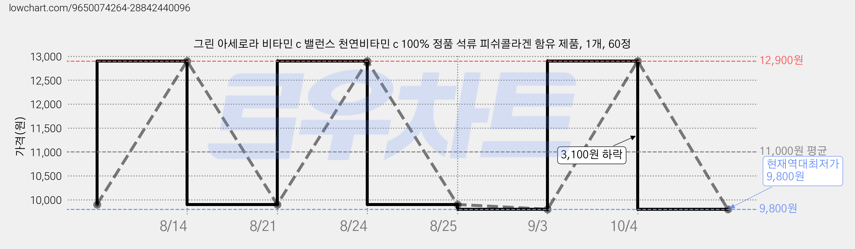 그린 아세로라 비타민 c 밸런스 천연비타민 c 100% 정품 석류 피쉬콜라겐 함유 제품, 1개, 60정 가격 변동 차트, 현재가 9,800원, 역대최저가