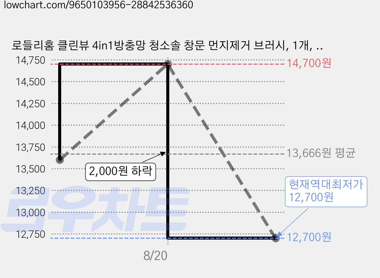 로들리홈 클린뷰 4in1방충망 청소솔 창문 먼지제거 브러시, 1개, 클린뷰 스카이 가격 변동 차트, 현재가 12,700원, 역대최저가