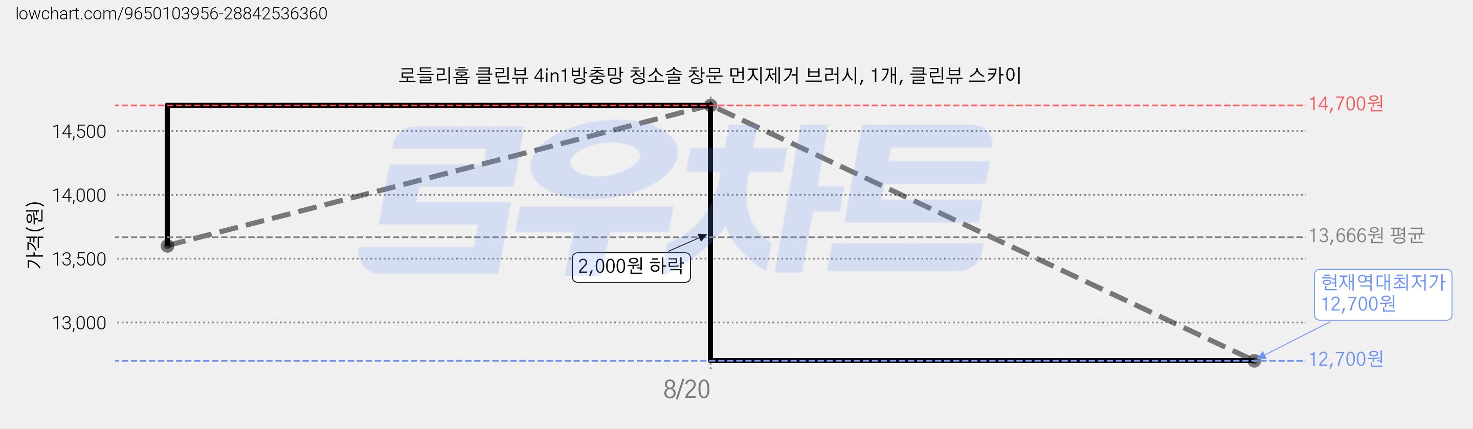 로들리홈 클린뷰 4in1방충망 청소솔 창문 먼지제거 브러시, 1개, 클린뷰 스카이 가격 변동 차트, 현재가 12,700원, 역대최저가