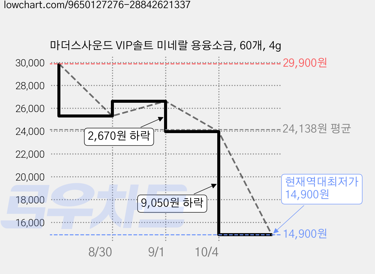 마더스사운드 VIP솔트 미네랄 용융소금, 60개, 4g 가격 변동 차트, 현재가 14,900원, 역대최저가