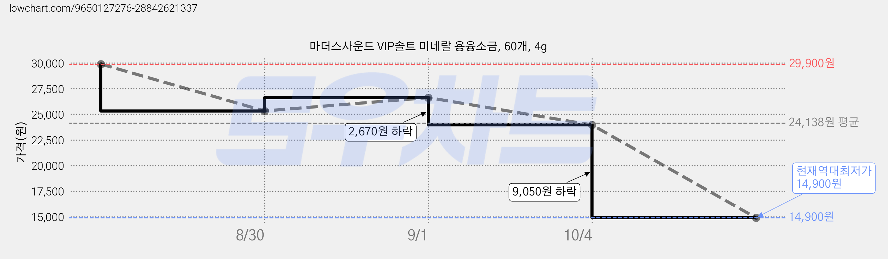 마더스사운드 VIP솔트 미네랄 용융소금, 60개, 4g 가격 변동 차트, 현재가 14,900원, 역대최저가