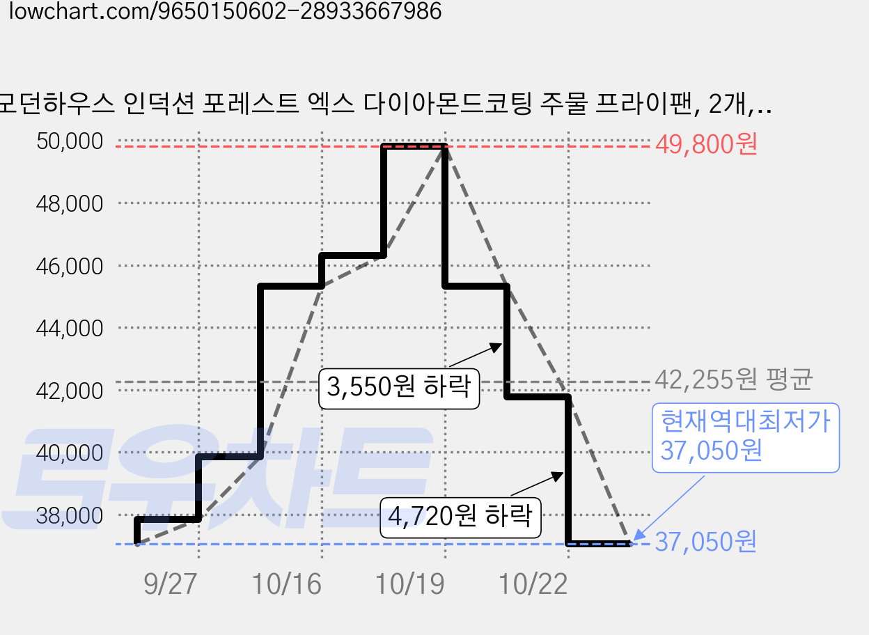 모던하우스 인덕션 포레스트 엑스 다이아몬드코팅 주물 프라이팬, 2개, 28cm 가격 변동 차트, 현재가 37,050원, 역대최저가