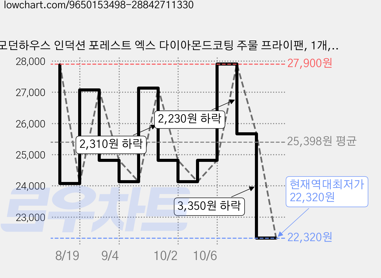모던하우스 인덕션 포레스트 엑스 다이아몬드코팅 주물 프라이팬, 1개, 30cm 가격 변동 차트, 현재가 22,320원, 역대최저가