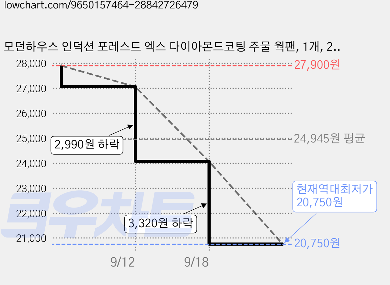모던하우스 인덕션 포레스트 엑스 다이아몬드코팅 주물 웍팬, 1개, 28cm 가격 변동 차트, 현재가 20,750원, 역대최저가