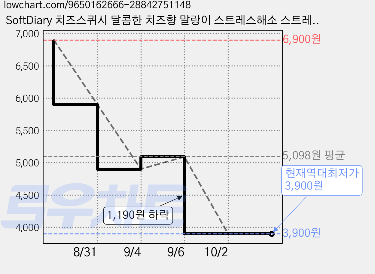 SoftDiary 치즈스퀴시 달콤한 치즈향 말랑이 스트레스해소 스트레스볼, 1개, 50g, 버터 가격 변동 차트, 현재가 3,900원, 역대최저가