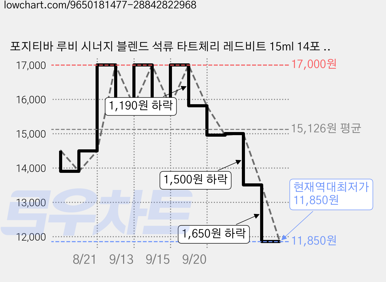 포지티바 루비 시너지 블렌드 석류 타트체리 레드비트 15ml 14포 1개입, 14개 가격 변동 차트, 현재가 11,850원, 역대최저가