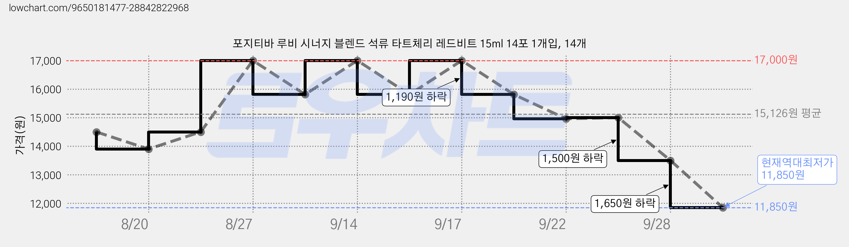 포지티바 루비 시너지 블렌드 석류 타트체리 레드비트 15ml 14포 1개입, 14개 가격 변동 차트, 현재가 11,850원, 역대최저가