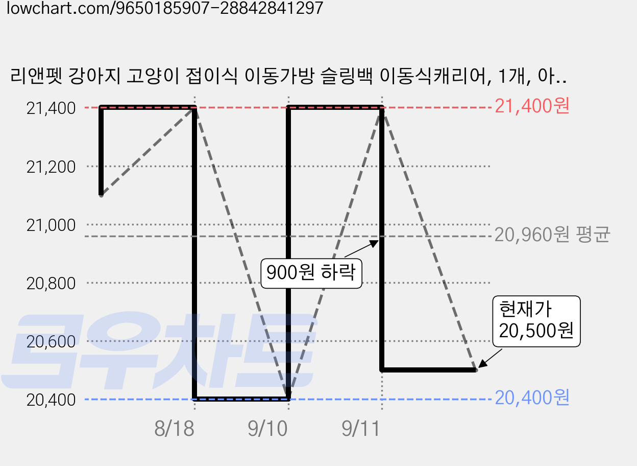 리앤펫 강아지 고양이 접이식 이동가방 슬링백 이동식캐리어, 1개, 아이보리 가격 변동 차트, 현재가 20,500원, 관측 최저가 20,400원