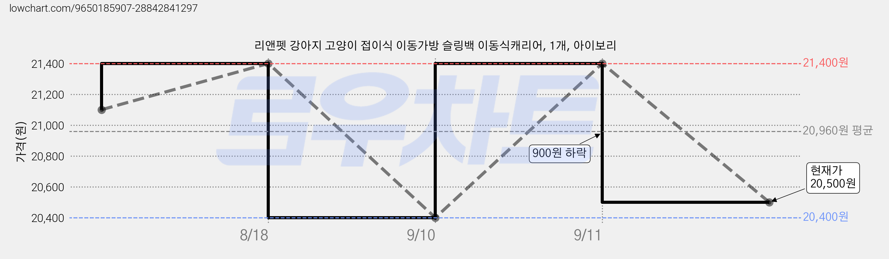 리앤펫 강아지 고양이 접이식 이동가방 슬링백 이동식캐리어, 1개, 아이보리 가격 변동 차트, 현재가 20,500원, 관측 최저가 20,400원