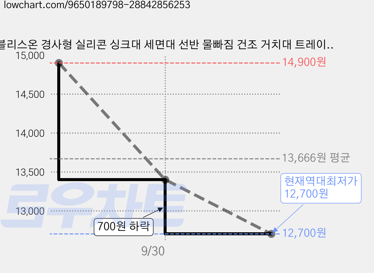 블리스온 경사형 실리콘 싱크대 세면대 선반 물빠짐 건조 거치대 트레이 매트, 1개, 그레이 가격 변동 차트, 현재가 12,700원, 역대최저가