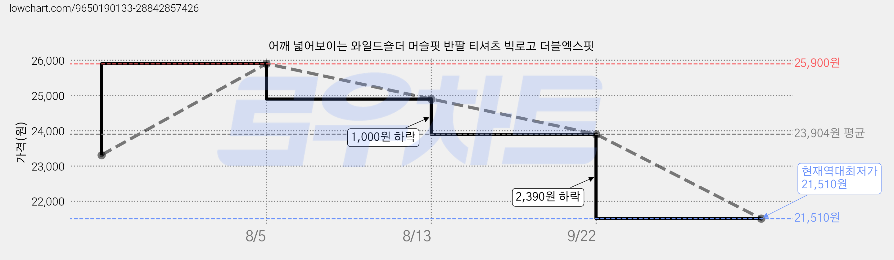 어깨 넓어보이는 와일드숄더 머슬핏 반팔 티셔츠 빅로고 더블엑스핏 가격 변동 차트, 현재가 21,510원, 역대최저가