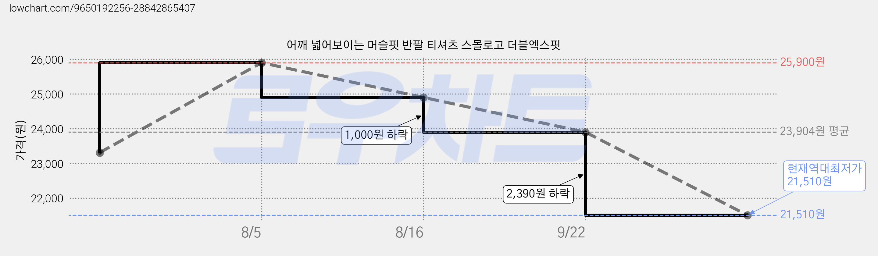 어깨 넓어보이는 머슬핏 반팔 티셔츠 스몰로고 더블엑스핏 가격 변동 차트, 현재가 21,510원, 역대최저가