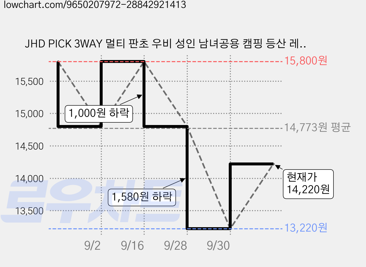 JHD PICK 3WAY 멀티 판초 우비 성인 남녀공용 캠핑 등산 레인코트, 1개, 블랙(Black) 가격 변동 차트, 현재가 13,220원, 역대최저가