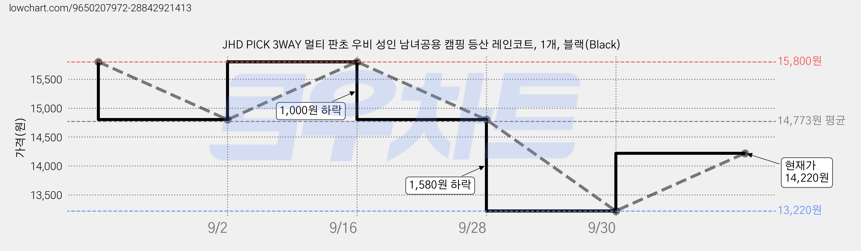 JHD PICK 3WAY 멀티 판초 우비 성인 남녀공용 캠핑 등산 레인코트, 1개, 블랙(Black) 가격 변동 차트, 현재가 13,220원, 역대최저가