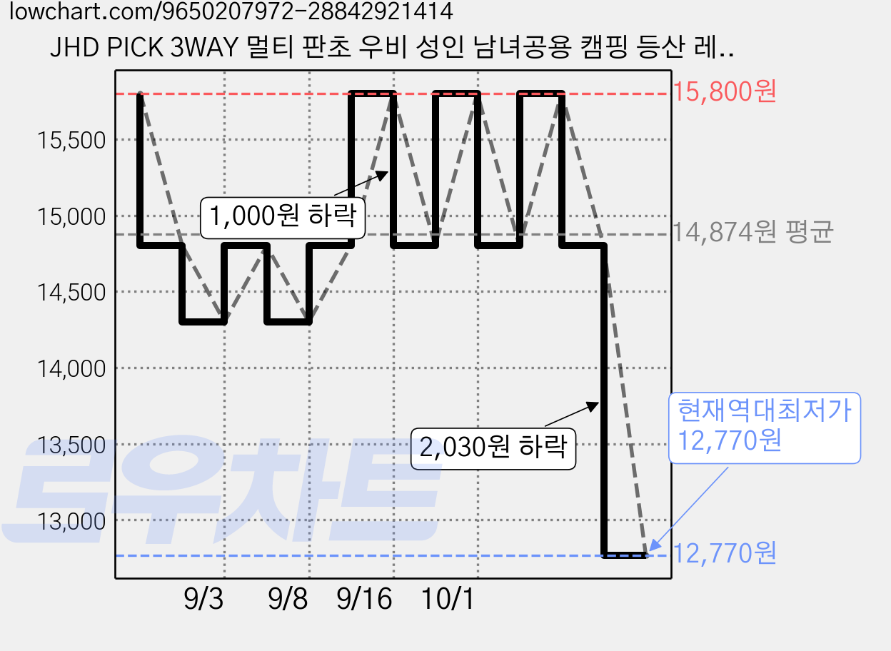 JHD PICK 3WAY 멀티 판초 우비 성인 남녀공용 캠핑 등산 레인코트, 1개, 카키(Khaki) 가격 변동 차트, 현재가 12,770원, 역대최저가
