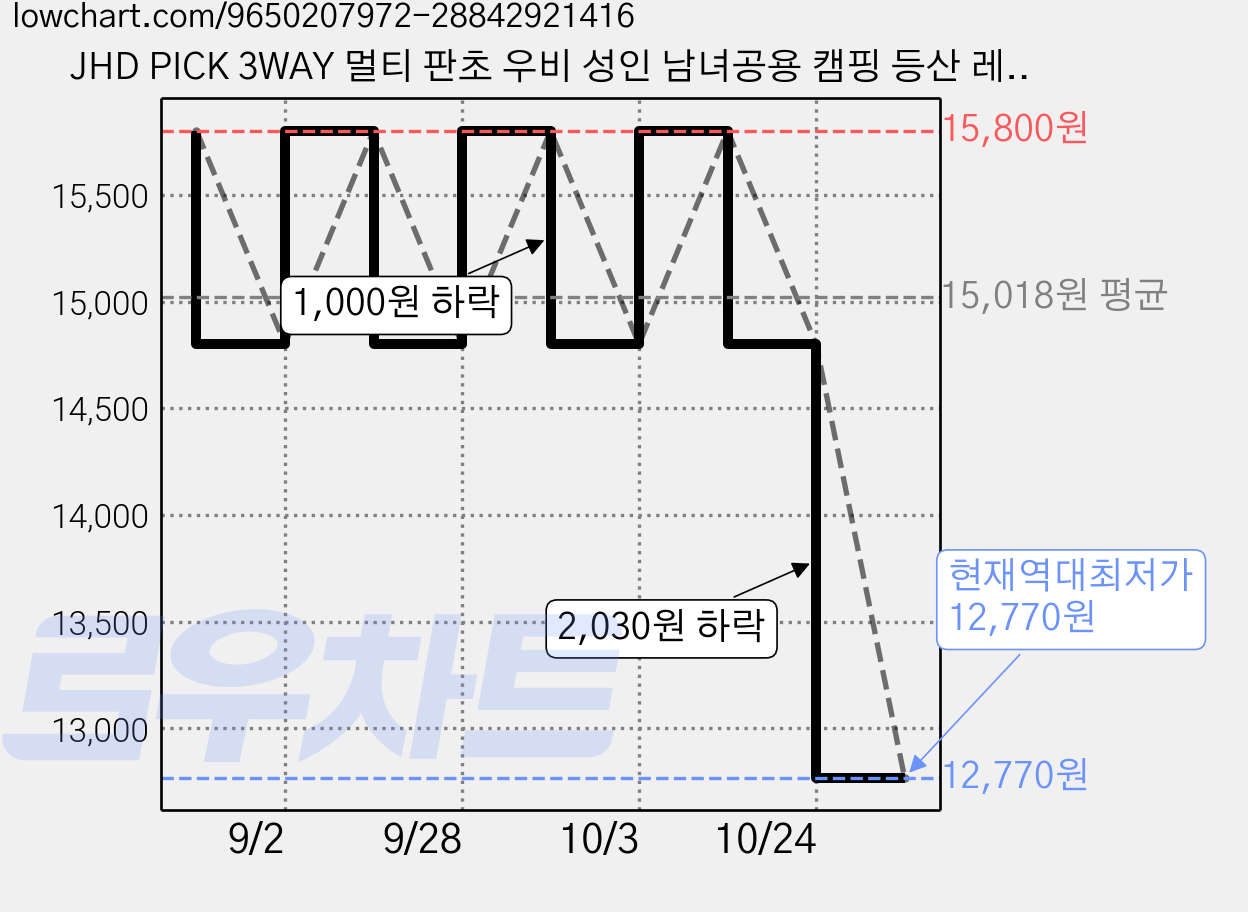 JHD PICK 3WAY 멀티 판초 우비 성인 남녀공용 캠핑 등산 레인코트, 1개, 그레이(Gray) 가격 변동 차트, 현재가 12,770원, 역대최저가