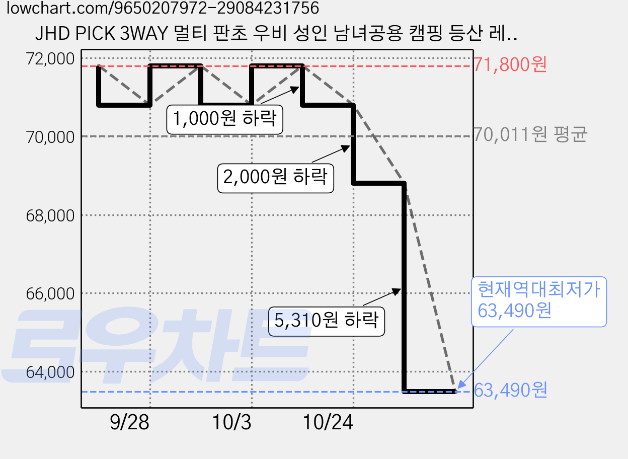 JHD PICK 3WAY 멀티 판초 우비 성인 남녀공용 캠핑 등산 레인코트, 5개, 그레이(Gray) 가격 변동 차트, 현재가 63,490원, 역대최저가