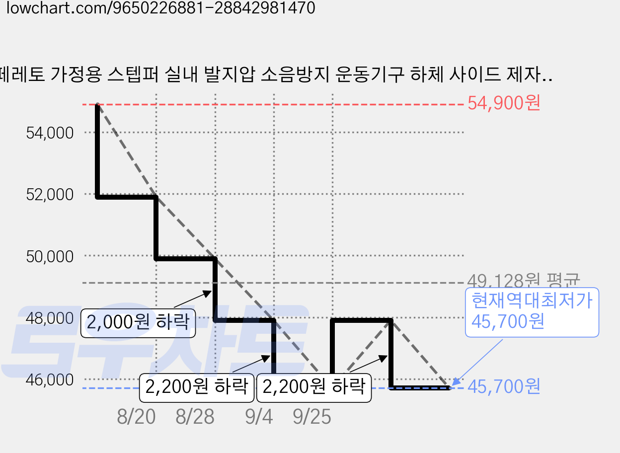 페레토 가정용 스텝퍼 실내 발지압 소음방지 운동기구 하체 사이드 제자리 헬스기구, 블랙 가격 변동 차트, 현재가 45,700원, 역대최저가