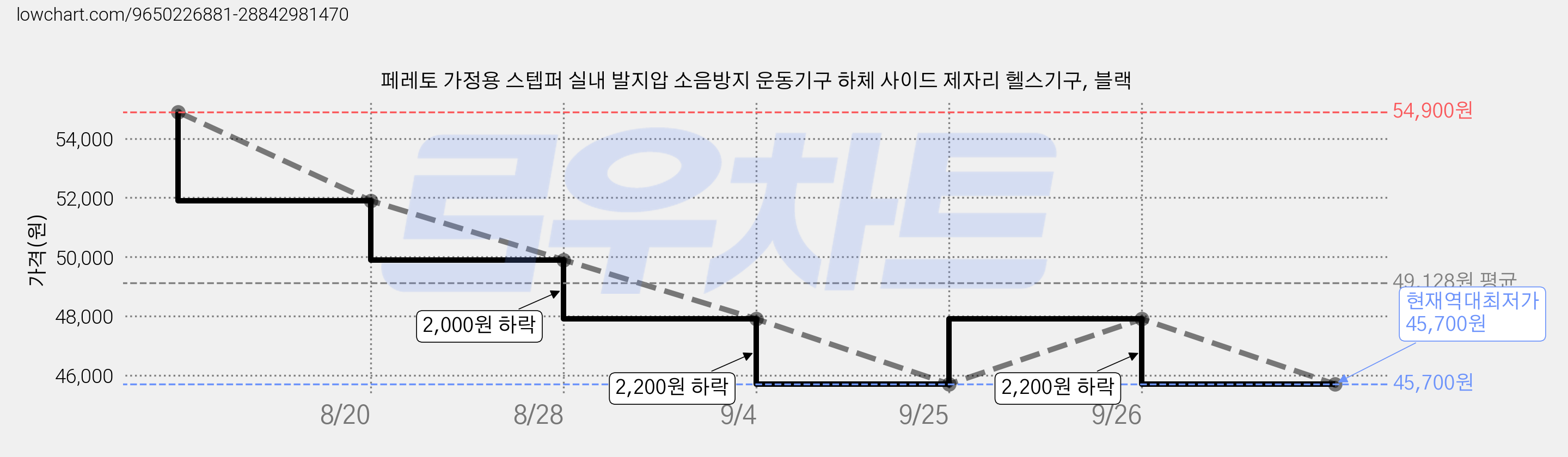 페레토 가정용 스텝퍼 실내 발지압 소음방지 운동기구 하체 사이드 제자리 헬스기구, 블랙 가격 변동 차트, 현재가 45,700원, 역대최저가