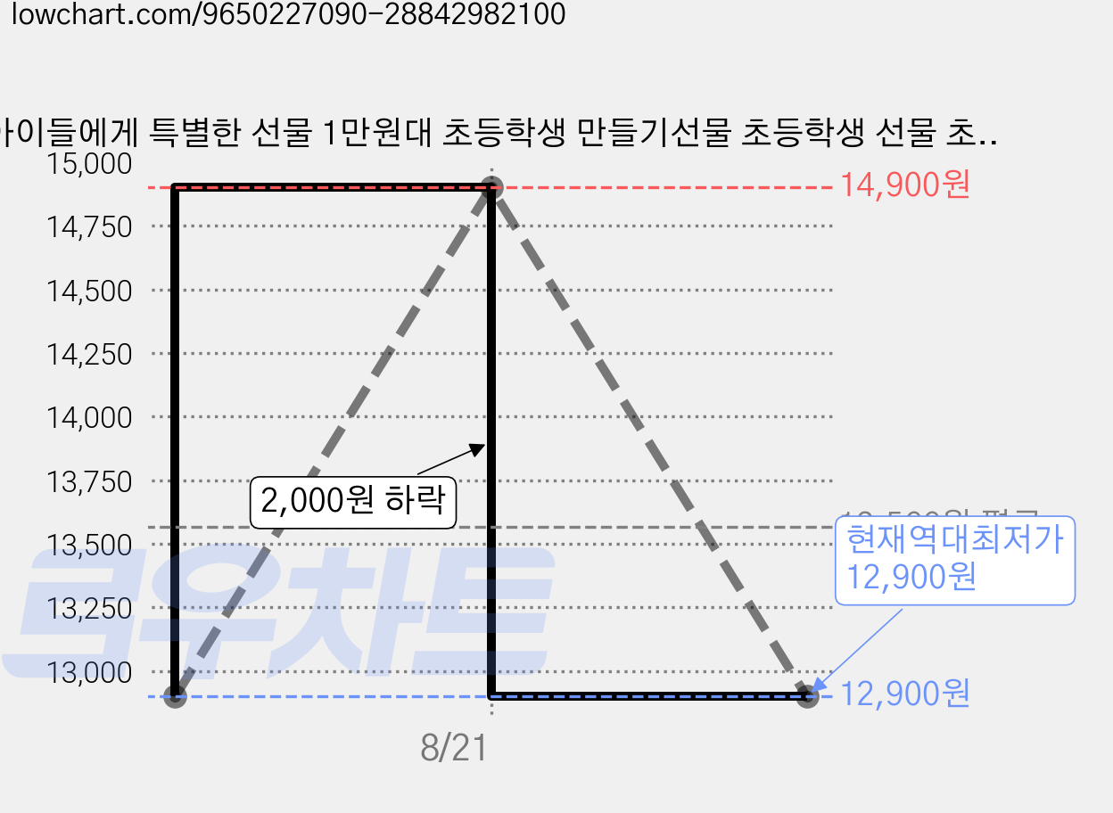 아이들에게 특별한 선물 1만원대 초등학생 만들기선물 초등학생 선물 초등여자생일선물 초등아들선물 7살 유치원 생일선물 방학대비 놀이감 장난감 럭키박스 포스트박스 장난감 가격 변동 차트, 현재가 12,900원, 역대최저가