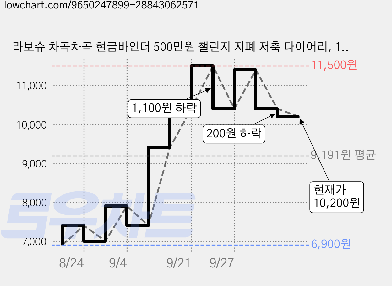 라보슈 차곡차곡 현금바인더 500만원 챌린지 지폐 저축 다이어리, 1개, 선샤인옐로우 가격 변동 차트, 현재가 10,200원, 관측 최저가 6,900원