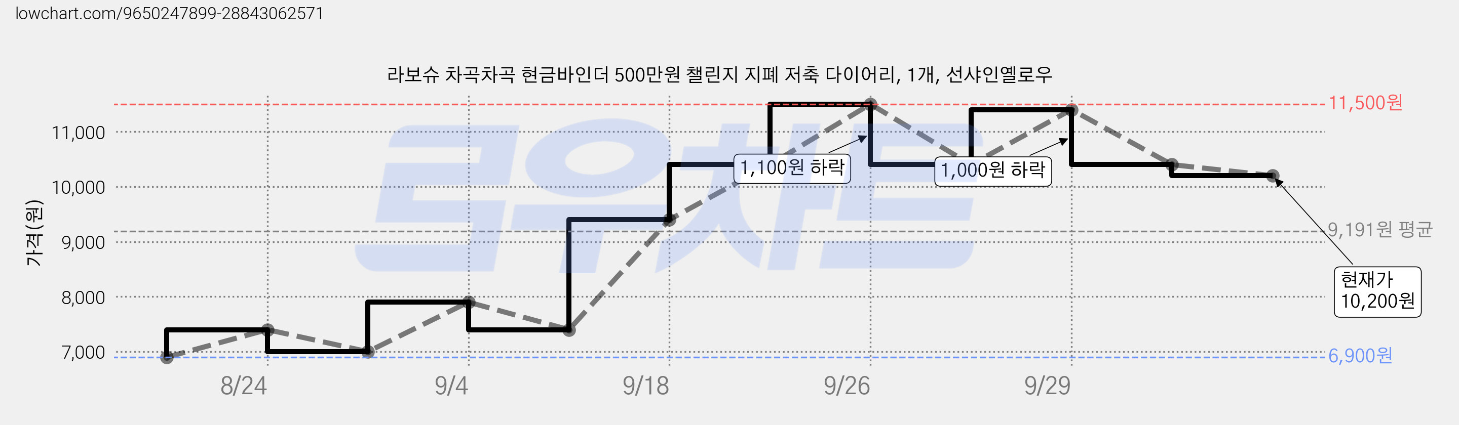 라보슈 차곡차곡 현금바인더 500만원 챌린지 지폐 저축 다이어리, 1개, 선샤인옐로우 가격 변동 차트, 현재가 10,200원, 관측 최저가 6,900원