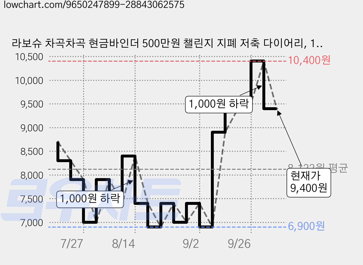 라보슈 차곡차곡 현금바인더 500만원 챌린지 지폐 저축 다이어리, 1개, 뮤즈핑크 가격 변동 차트, 현재가 9,400원, 관측 최저가 6,900원