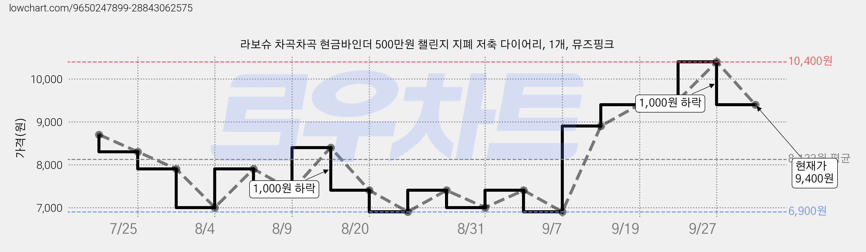 라보슈 차곡차곡 현금바인더 500만원 챌린지 지폐 저축 다이어리, 1개, 뮤즈핑크 가격 변동 차트, 현재가 9,400원, 관측 최저가 6,900원