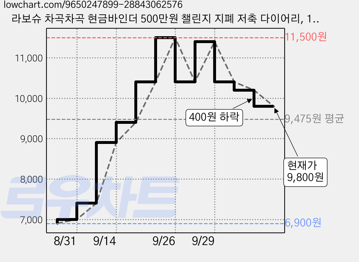 라보슈 차곡차곡 현금바인더 500만원 챌린지 지폐 저축 다이어리, 1개, 퓨어스카이 가격 변동 차트, 현재가 9,800원, 관측 최저가 6,900원