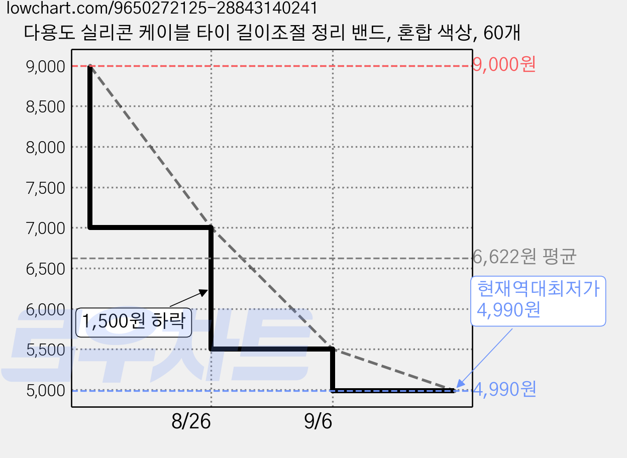 다용도 실리콘 케이블 타이 길이조절 정리 밴드, 혼합 색상, 60개 가격 변동 차트, 현재가 4,990원, 역대최저가
