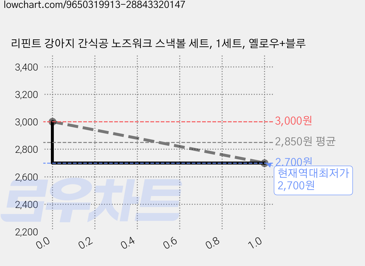 리핀트 강아지 간식공 노즈워크 스낵볼 세트, 1세트, 옐로우+블루 가격 변동 차트, 현재가 2,700원, 역대최저가