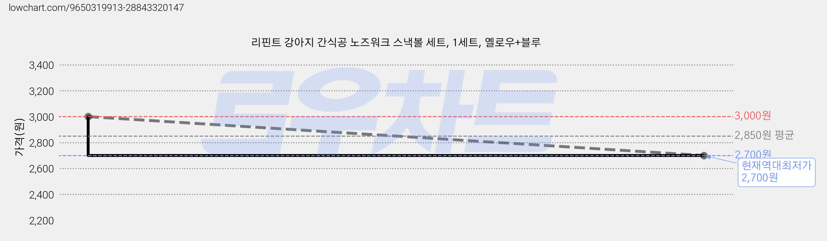 리핀트 강아지 간식공 노즈워크 스낵볼 세트, 1세트, 옐로우+블루 가격 변동 차트, 현재가 2,700원, 역대최저가