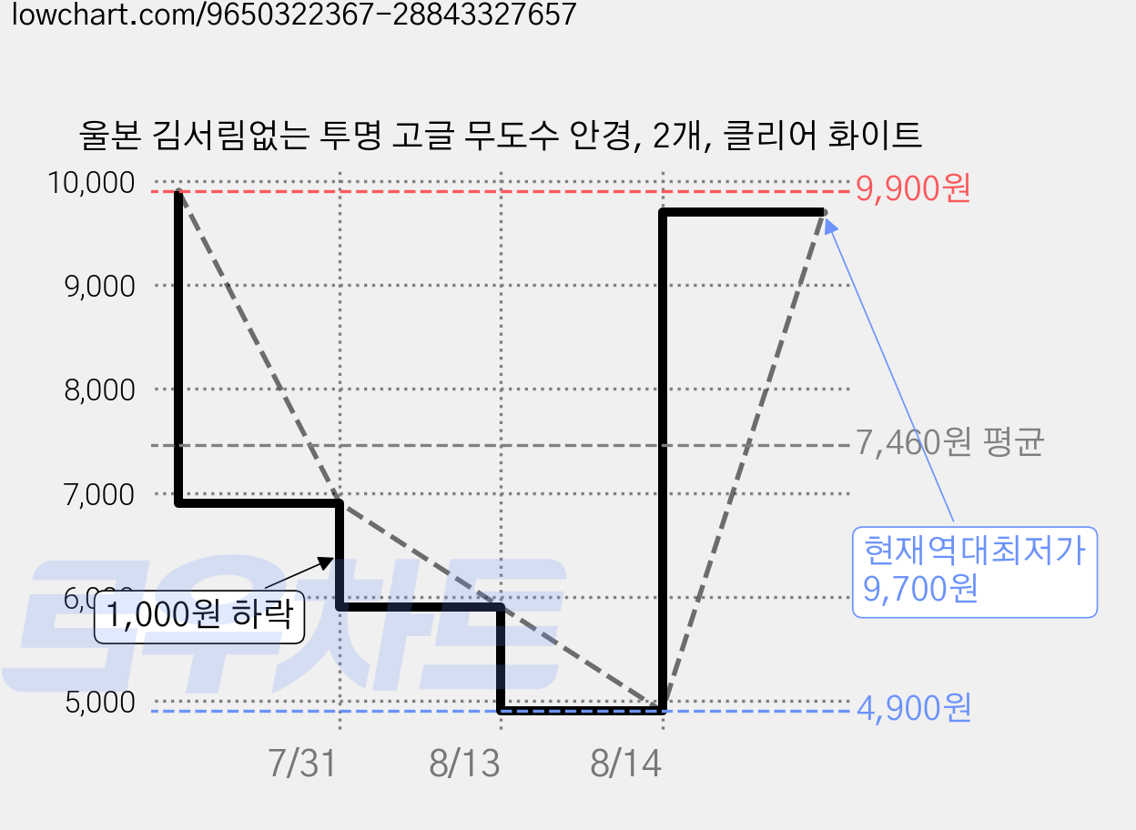 울본 김서림없는 투명 고글 무도수 안경, 2개, 클리어 화이트 가격 변동 차트, 현재가 9,700원, 역대최저가